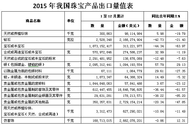 仿首饰出口连续增长 贵金属首饰出口大幅下降